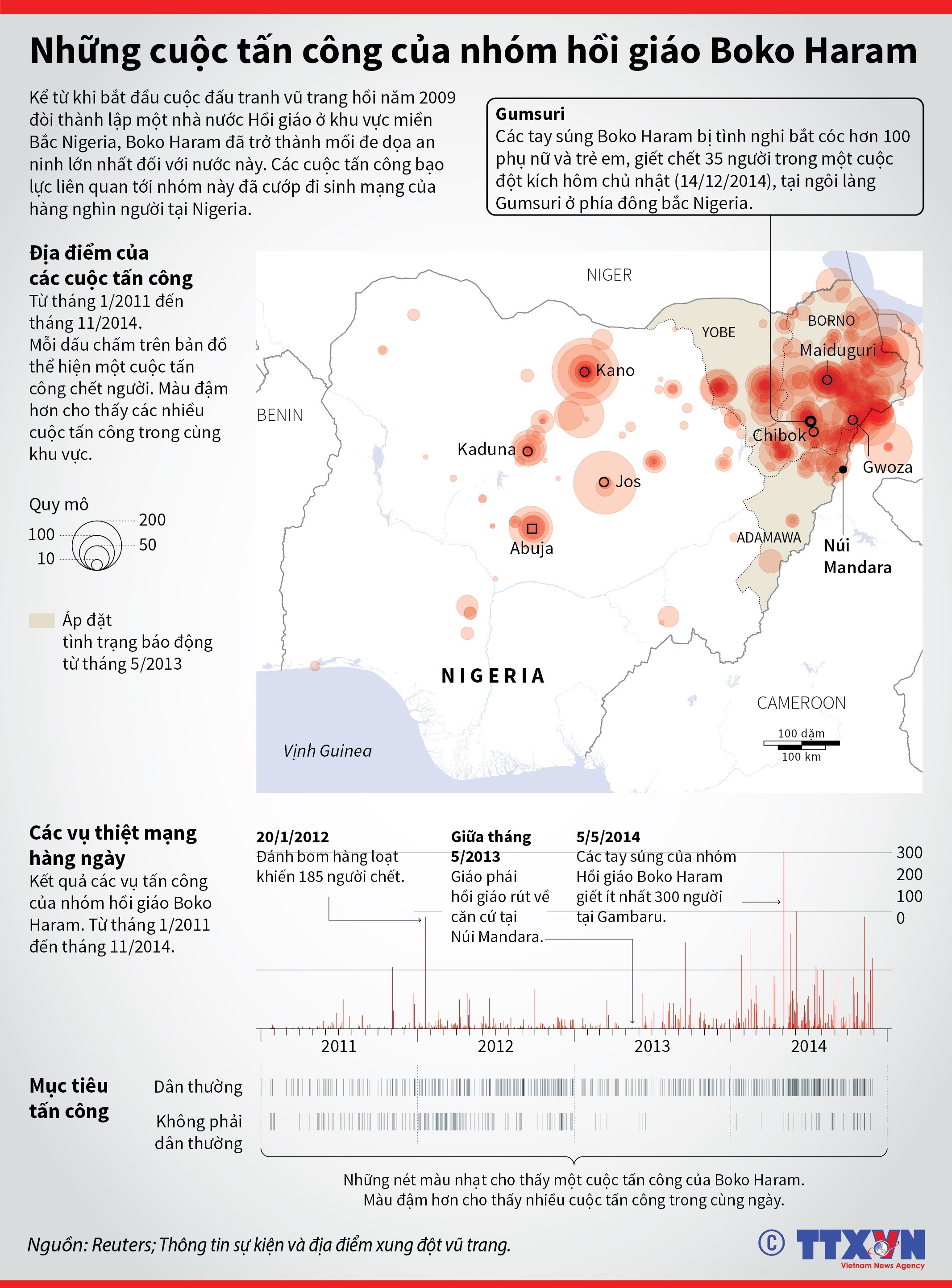Những cuộc tấn công của nhóm hồi giáo Boko Haram
